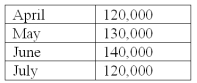 <strong>Doanne Food Processing expects to have 36,000 pounds of raw materials inventory on hand on March 31,the end of the current year.The company budgets the following production (in units)for the first four months of the coming year: For the budgeting period,the firm desires each month's ending raw material inventory to be 10% of the next month's production needs.A finished unit requires three pounds of raw materials. Budgeted purchases for raw materials during April should be:</strong> A)224,000. B)360,000. C)363,000. D)399,000. E)435,000.