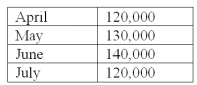 <strong>Doanne Food Processing expects to have 36,000 pounds of raw materials inventory on hand on March 31,the end of the current year.The company budgets the following production (in units)for the first four months of the coming year: For the budgeting period,the firm desires each month's ending raw material inventory to be 10% of the next month's production needs.A finished unit requires three pounds of raw materials. Budgeted purchases for raw materials during June should be:</strong> A)414,000. B)420,000. C)426,000. D)456,000. E)498,000.