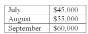 <strong>Salich Manufacturing Corporation has provided the following sales budget information: Cash sales are normally 40% of total sales and the credit sales are expected to be collected in the month following the month of sale.The amount of cash expected to be received from customers in September is:</strong> A)$24.000. B)$55,000. C)$57,000. D)$58,000. E)$60,000.