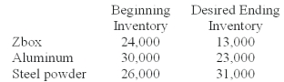 <strong>Ardel Co.budgeted to sell 200,000 units of Zbox in September.Production of one unit of Zbox required two pounds of aluminum and five pounds of steel.The beginning inventory and the desired ending inventory in units are: How many units of Zbox are to be manufactured during September?</strong> A)150,000. B)189,000. C)200,000. D)201,000. E)202,000.