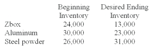 <strong>Ardel Co.budgeted to sell 200,000 units of Zbox in September.Production of one unit of Zbox required two pounds of aluminum and five pounds of steel.The beginning inventory and the desired ending inventory in units are: How many pounds of aluminum does Ardel Co.need to purchase during September if Ardel plans to manufacture 150,000 units of Zbox in September?</strong> A)143,000 pounds. B)157,000 pounds. C)286,000 pounds. D)293,000 pounds. E)300,000 pounds.