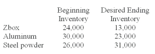 <strong>Ardel Co.budgeted to sell 200,000 units of Zbox in September.Production of one unit of Zbox required two pounds of aluminum and five pounds of steel.The beginning inventory and the desired ending inventory in units are: How many pounds of steel powder does Ardel Co.need to purchase during September if Ardel plans to manufacture 150,000 units of Zbox in September?</strong> A)725,000 pounds. B)745,000 pounds. C)750,000 pounds. D)755,000 pounds. E)775,000 pounds.