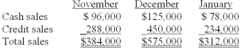<strong>Information pertaining to Yekstop Corp.'s sales revenue is presented below. Management estimates that 4 percent of credit sales are eventually uncollectible.Of the collectible credit sales,65 percent are likely to be collected in the month of sale and the remainder in the month following the sale.The company desires to begin each month with an inventory equal to 75 percent of the sales projected for the month.All purchases of inventory are on open account;30 percent will be paid in the month of purchase,and the remainder paid in the month following the month of purchase.The purchase costs are approximately 60 percent of the selling prices. Total budgeted cash collections in December are:</strong> A)$556,512. B)$375,216. C)$495,080. D)$502,568. E)$506,780.