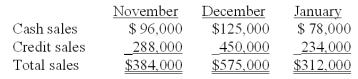 <strong>Information pertaining to Yekstop Corp.'s sales revenue is presented below. Management estimates that four percent of credit sales are eventually uncollectible.Of the collectible credit sales,sixty-five percent are likely to be collected in the month of sale and the remainder in the month following the sale.The company desires to begin each month with an inventory equal to seventy-five percent of the sales projected for the month.All purchases of inventory are on open account;thirty percent will be paid in the month of purchase,and the remainder paid in the month following the month of purchase.The purchase costs are approximately sixty percent of the selling prices. Total budgeted cash collections in January are:</strong> A)$556,512. B)$375,216. C)$421,728. D)$464,006. E)$502,568.