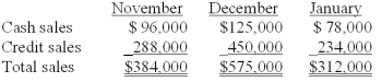 <strong>Information pertaining to Yekstop Corp.'s sales revenue is presented below. Management estimates that four percent of credit sales are eventually uncollectible.Of the collectible credit sales,sixty-five percent are likely to be collected in the month of sale and the remainder in the month following the sale.The company desires to begin each month with an inventory equal to seventy-five percent of the sales projected for the month.All purchases of inventory are on open account;thirty percent will be paid in the month of purchase,and the remainder paid in the month following the month of purchase.The purchase costs are approximately sixty percent of the selling prices. Total budgeted inventory purchases in November are:</strong> A)$258,750. B)$316,350. C)$384,000. D)$489,150. E)$527,250.
