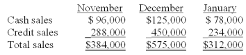<strong>Information pertaining to Yekstop Corp.'s sales revenue is presented below. Management estimates that four percent of credit sales are eventually uncollectible.Of the collectible credit sales,sixty-five percent are likely to be collected in the month of sale and the remainder in the month following the sale.The company desires to begin each month with an inventory equal to seventy-five percent of the sales projected for the month.All purchases of inventory are on open account;thirty percent will be paid in the month of purchase,and the remainder paid in the month following the month of purchase.The purchase costs are approximately sixty percent of the selling prices. Total budgeted inventory purchases in December are:</strong> A)$86,250. B)$140,400. C)$226,650. D)$258,750. E)$345,000.