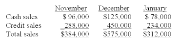 <strong>Information pertaining to Yekstop Corp.'s sales revenue is presented below. Management estimates that four percent of credit sales are eventually uncollectible.Of the collectible credit sales,sixty-five percent are likely to be collected in the month of sale and the remainder in the month following the sale.The company desires to begin each month with an inventory equal to seventy-five percent of the sales projected for the month.All purchases of inventory are on open account;thirty percent will be paid in the month of purchase,and the remainder paid in the month following the month of purchase.The purchase costs are approximately sixty percent of the selling prices. Budgeted December cash payments for December inventory purchases are:</strong> A)$67,995. B)$103,500. C)$158,655. D)$241,500. E)$289,440.