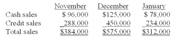 <strong>Information pertaining to Yekstop Corp.'s sales revenue is presented below. Management estimates that four percent of credit sales are eventually uncollectible.Of the collectible credit sales,sixty-five percent are likely to be collected in the month of sale and the remainder in the month following the sale.The company desires to begin each month with an inventory equal to seventy-five percent of the sales projected for the month.All purchases of inventory are on open account;thirty percent will be paid in the month of purchase,and the remainder paid in the month following the month of purchase.The purchase costs are approximately sixty percent of the selling prices. Budgeted cash payments in November for November inventory purchases are:</strong> A)$76,625. B)$94,905. C)$115,200. D)$161,280. E)$221,445.