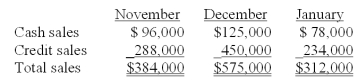 <strong>Information pertaining to Yekstop Corp.'s sales revenue is presented below. Management estimates that four percent of credit sales are eventually uncollectible.Of the collectible credit sales,sixty-five percent are likely to be collected in the month of sale and the remainder in the month following the sale.The company desires to begin each month with an inventory equal to seventy-five percent of the sales projected for the month.All purchases of inventory are on open account;thirty percent will be paid in the month of purchase,and the remainder paid in the month following the month of purchase.The purchase costs are approximately sixty percent of the selling prices. Budgeted cash payments in December for November inventory purchases are:</strong> A)$76,625. B)$94,905. C)$115,200. D)$161,280. E)$221,445.