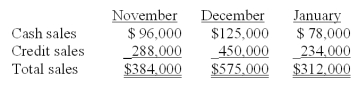 <strong>Information pertaining to Yekstop Corp.'s sales revenue is presented below. Management estimates that four percent of credit sales are eventually uncollectible.Of the collectible credit sales,sixty-five percent are likely to be collected in the month of sale and the remainder in the month following the sale.The company desires to begin each month with an inventory equal to seventy-five percent of the sales projected for the month.All purchases of inventory are on open account;thirty percent will be paid in the month of purchase,and the remainder paid in the month following the month of purchase.The purchase costs are approximately sixty percent of the selling prices. Budgeted January cash payments for December inventory purchases are:</strong> A)$67,995. B)$103,500. C)$158,655. D)$241,500. E)$289,440.