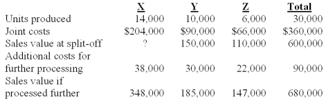 <strong>Walman Corp.manufactures products X,Y,and Z from a joint process.Joint costs are allocated on the basis of relative sales value at the split-off point.Additional information is as follows: Product X's sales value at split-off is:</strong> A)$306,000. B)$135,000. C)$340,000. D)$150,000. E)$233,000.