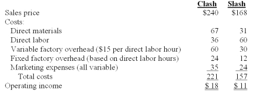 <strong>ZapVideo Inc.produces two basic types of video games,Clash and Slash.Pertinent data follow: There is insufficient labor capacity in the plant to meet the combined demand for both Clash and Slash. Both products are produced through the same production departments.Unit contribution margin for Clash is:</strong> A)$53. B)$35. C)$47. D)$42. E)$23.