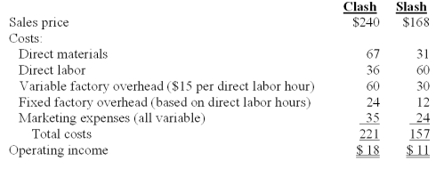 <strong>ZapVideo Inc.produces two basic types of video games,Clash and Slash.Pertinent data follow: There is insufficient labor capacity in the plant to meet the combined demand for both Clash and Slash. Both products are produced through the same production departments.In view of the labor shortage,which of the two products is most profitable,and how much is the profit per hour?</strong> A)Slash,$23 B)Clash,$18 C)Slash,$11.5 D)Slash,$11
