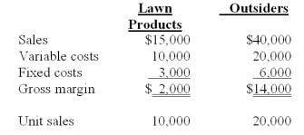<strong>The Blade Division of Dana Company produces hardened steel blades.Approximately one-third of the Blade Division's output is sold to the Lawn Products Division of Dana;the remainder is sold to outside customers.The Blade Division's estimated sales and cost data for the year ending June 30 are as follows: The Lawn Products Division has an opportunity to purchase 10,000 identical quality blades from an outside supplier at a cost of $1.25 per unit on a continual basis.Assume that the Blade Division cannot sell any additional products to outside customers.Should Dana allow its Lawn Products Division to purchase the blades from the outside supplier,and why?</strong> A)Yes,because buying the blades would save Dana Company $500. B)No,because making the blades would save Dana Company $1,500. C)Yes,because buying the blades would save Dana Company $2,500. D)No,because making the blades would save Dana Company $2,500.