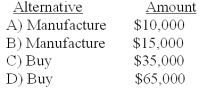 <strong>Plainfield Company manufactures part G for use in its production cycle.The costs per unit for 10,000 units of part G are as follows: Verona Company has offered to sell Plainfield 10,000 units of part G for $30 per unit.If Plainfield accepts Verona's offer,the released facilities could be used to save $45,000 in relevant costs in the manufacture of part H.In addition,$5 per unit of the fixed overhead applied to part G would be totally eliminated.What alternative is more desirable and by what amount? </strong> A)A) B)B) C)C) D)D)