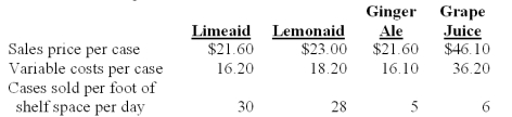 <strong>The Sand Cruiser is a takeout food store at a popular beachside resort.Teresa Texton,owner of the Sand Cruiser,was deciding how much refrigerator space to devote to four different beverages.Appropriate data on the four beverages follow: The contribution margin per case for Grape Juice is:</strong> A)$5.50. B)$6.40. C)$5.40. D)$4.80. E)$9.90.