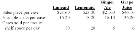 <strong>The Sand Cruiser is a takeout food store at a popular beachside resort.Teresa Texton,owner of the Sand Cruiser,was deciding how much refrigerator space to devote to four different beverages.Appropriate data on the four beverages follow: The daily contribution per foot of front shelf space for Limeaid is:</strong> A)$165.00. B)$162.00. C)$154.00. D)$134.40. E)$153.90.