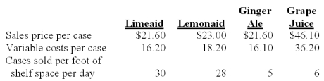 <strong>The Sand Cruiser is a takeout food store at a popular beachside resort.Teresa Texton,owner of the Sand Cruiser,was deciding how much refrigerator space to devote to four different beverages.Appropriate data on the four beverages follow: The daily contribution per foot of front shelf space for Ginger Ale is:</strong> A)$27.00. B)$49.50. C)$27.50. D)$33.00. E)$59.40.