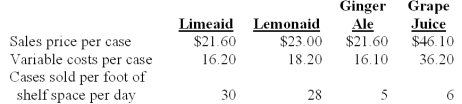 <strong>The Sand Cruiser is a takeout food store at a popular beachside resort.Teresa Texton,owner of the Sand Cruiser,was deciding how much refrigerator space to devote to four different beverages.Appropriate data on the four beverages follow: The daily contribution per foot of front shelf space for Grape Juice is:</strong> A)$27.00. B)$49.50. C)$27.50. D)$33.00. E)$59.40.