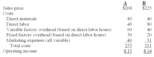 Carter Inc.produces two products,A and B.Pertinent data follow:    There is insufficient labor capacity in the plant to meet the combined demand for both products.Both products are produced through the same production departments.The fixed factory overhead rate is $10 per direct labor hour. Required: (1)Calculate the unit contribution margin for each product. (2)Determine which product should be produced in priority,given the labor constraint,and explain why. Please see Feedback for answers.