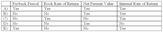 <strong>Without knowing its required rate of return (i.e. ,hurdle rate)for use in the evaluation of capital investment projects,a company will be prohibited from calculating a project's: </strong> A)A B)B C)C D)D E)E