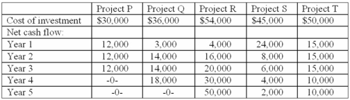 <strong>Madson Company is analyzing several proposed investment projects.The firm has resources only for one project. The company uses the payback period method for capital investment decisions.On the basis of this decision model,which project should be selected? (Ignore taxes. )</strong> A)Project P. B)Project Q. C)Project R. D)Project S. E)Project T.