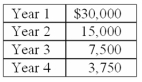 <strong>Carmino Company is considering an investment in equipment that will generate an after-tax income of $6,000 for each year of its four-year life.The asset has no salvage value.The firm is in the 40% tax bracket.The book values of the investment at the beginning of each year are as follows: This asset's book (accounting)rate of return on average investment,which is defined as a simple average of the average book value for each of the four years.The final answer should be rounded to the nearest whole %.</strong> A)15%. B)27%. C)36%. D)43%. E)58%.