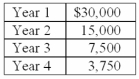 <strong>Carmino Company is considering an investment in equipment that will generate an after-tax income of $6,000 for each year of its four-year life.The asset has no salvage value.The firm is in the 40% tax bracket.The book values of the investment at the beginning of each year are as follows: The amount of after-tax cash inflow from the asset in Year 3 is:</strong> A)$6,600. B)$7,500. C)$8,100. D)$9,000. E)$9,750.