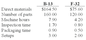 <strong>Lens Care Inc.(LCI)manufactures specialized equipment for polishing optical lenses.There are two models - one mainly used for fine eyewear (F-32)and another for lenses used in binoculars,cameras,and similar equipment (B-13). The manufacturing cost of each unit is calculated using activity-based costing,using the following manufacturing cost pools: LCI currently sells the B-13 model for $1,775 and the F-32 model for $1,220.Manufacturing costs and activity usage for the two products are as follows: The product cost for model B-13 is:</strong> A)$1,457.82. B)$1,293.32. C)$1,159.34. D)$905.31. E)$980.91.