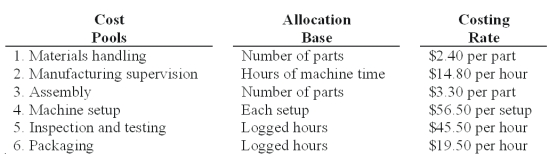 <strong>Lens Care Inc.(LCI)manufactures specialized equipment for polishing optical lenses.There are two models - one mainly used for fine eyewear (F-32)and another for lenses used in binoculars,cameras,and similar equipment (B-13). The manufacturing cost of each unit is calculated using activity-based costing,using the following manufacturing cost pools: LCI currently sells the B-13 model for $1,775 and the F-32 model for $1,220.Manufacturing costs and activity usage for the two products are as follows: The profit margin based on manufacturing cost for model B-13 is:</strong> A)$481.68. B)$314.69. C)$239.09. D)$317.18. E)$338.16.