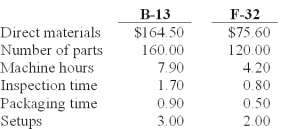 <strong>Lens Care Inc.(LCI)manufactures specialized equipment for polishing optical lenses.There are two models - one mainly used for fine eyewear (F-32)and another for lenses used in binoculars,cameras,and similar equipment (B-13). The manufacturing cost of each unit is calculated using activity-based costing,using the following manufacturing cost pools: LCI currently sells the B-13 model for $1,775 and the F-32 model for $1,220.Manufacturing costs and activity usage for the two products are as follows: The profit margin based on manufacturing cost for model B-13 is:</strong> A)$481.68. B)$314.69. C)$239.09. D)$317.18. E)$338.16.