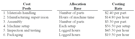 <strong>Lens Care Inc.(LCI)manufactures specialized equipment for polishing optical lenses.There are two models - one mainly used for fine eyewear (F-32)and another for lenses used in binoculars,cameras,and similar equipment (B-13). The manufacturing cost of each unit is calculated using activity-based costing,using the following manufacturing cost pools: LCI currently sells the B-13 model for $1,775 and the F-32 model for $1,220.Manufacturing costs and activity usage for the two products are as follows: The profit margin based on manufacturing cost for model F-32 is:</strong> A)$481.68. B)$314.69. C)$239.09. D)$317.18. E)$338.16.