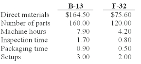 <strong>Lens Care Inc.(LCI)manufactures specialized equipment for polishing optical lenses.There are two models - one mainly used for fine eyewear (F-32)and another for lenses used in binoculars,cameras,and similar equipment (B-13). The manufacturing cost of each unit is calculated using activity-based costing,using the following manufacturing cost pools: LCI currently sells the B-13 model for $1,775 and the F-32 model for $1,220.Manufacturing costs and activity usage for the two products are as follows: The profit margin based on manufacturing cost for model F-32 is:</strong> A)$481.68. B)$314.69. C)$239.09. D)$317.18. E)$338.16.