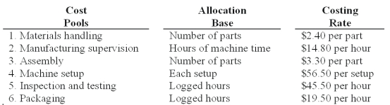 <strong>Lens Care Inc.(LCI)manufactures specialized equipment for polishing optical lenses.There are two models - one mainly used for fine eyewear (F-32)and another for lenses used in binoculars,cameras,and similar equipment (B-13). The manufacturing cost of each unit is calculated using activity-based costing,using the following manufacturing cost pools: LCI currently sells the B-13 model for $1,775 and the F-32 model for $1,220.Manufacturing costs and activity usage for the two products are as follows: If the market price for B-13 and F-32 are reduced to $1,695 and $1,095 respectively,and Lens Care wants to maintain market share and profitability,what is the target cost for B-13 and F-32 (round to nearest whole dollar)? </strong> A)A B)B C)C D)D E)E