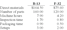 <strong>Lens Care Inc.(LCI)manufactures specialized equipment for polishing optical lenses.There are two models - one mainly used for fine eyewear (F-32)and another for lenses used in binoculars,cameras,and similar equipment (B-13). The manufacturing cost of each unit is calculated using activity-based costing,using the following manufacturing cost pools: LCI currently sells the B-13 model for $1,775 and the F-32 model for $1,220.Manufacturing costs and activity usage for the two products are as follows: If the market price for B-13 and F-32 are reduced to $1,695 and $1,095 respectively,and Lens Care wants to maintain market share and profitability,what is the target cost for B-13 and F-32 (round to nearest whole dollar)? </strong> A)A B)B C)C D)D E)E