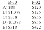 <strong>Lens Care Inc.(LCI)manufactures specialized equipment for polishing optical lenses.There are two models - one mainly used for fine eyewear (F-32)and another for lenses used in binoculars,cameras,and similar equipment (B-13). The manufacturing cost of each unit is calculated using activity-based costing,using the following manufacturing cost pools: LCI currently sells the B-13 model for $1,775 and the F-32 model for $1,220.Manufacturing costs and activity usage for the two products are as follows: If the market price for B-13 and F-32 are reduced to $1,695 and $1,095 respectively,and Lens Care wants to maintain market share and profitability,what is the target cost for B-13 and F-32 (round to nearest whole dollar)? </strong> A)A B)B C)C D)D E)E