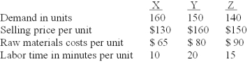 <strong>Suzy Co.produces and sells three products (X,Y,and Z).The following data relate to the three products: Which is the most profitable product if there is no constraint on labor time?</strong> A)Product X. B)Product Y. C)Product Z. D)More than one of the products has equal total contributions per labor minute. E)There isn't enough information to answer the question.