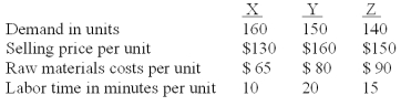 <strong>Suzy Co.produces and sells three products (X,Y,and Z).The following data relate to the three products: Which is the most profitable product if there is a constraint on labor time,so that total demand for all products cannot be met?</strong> A)Product X. B)Product Y. C)Product Z. D)More than one of the products has equal total contributions per labor minute. E)There isn't enough information to answer the question.