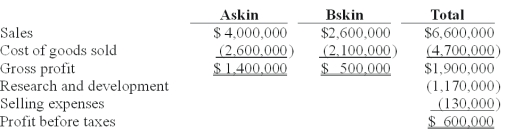 <strong>Ken Yalters,the COO of FreshSkin,asked his cost management team for a product line profitability analysis for his firm's two products - Askin and Bskin.The two products are skin care products that require a large amount of research and development and advertising.He received the report below.Ken concluded that Askin was the more profitable product,and that perhaps cost-cutting measures should be applied to the Bskin product. Seventy-five percent of the research and development and selling expenses were traceable to Askin. Profit before taxes for the Askin product,per life-cycle income statements,is:</strong> A)$175,000. B)$425,000. C)$522,500. D)$207,500. E)E)$332,500.
