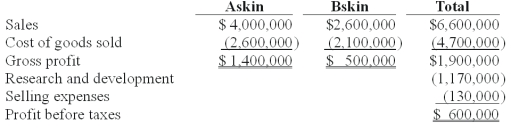 <strong>Ken Yalters,the COO of FreshSkin,asked his cost management team for a product line profitability analysis for his firm's two products - Askin and Bskin.The two products are skin care products that require a large amount of research and development and advertising.He received the report below.Ken concluded that Askin was the more profitable product,and that perhaps cost-cutting measures should be applied to the Bskin product. Seventy-five percent of the research and development and selling expenses were traceable to Askin. Profit before taxes for the Bskin product,per life-cycle income statements,is:</strong> A)$175,000. B)$425,000. C)$522,500. D)$207,500. E)$332,500.