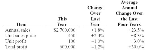<strong>The management accountant at Iang Manufacturing Co.collected the following data in preparation for a life-cycle analysis on one of its products,a leaf blower: The stage of the sales life cycle the product is determined to be:</strong> A)Introduction. B)Growth C)Maturity. D)Decline. E)Withdrawal.