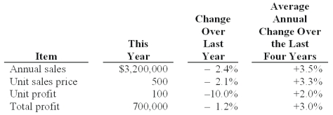 <strong>The management accountant at Jang Manufacturing Co.collected the following data in preparation for a life-cycle analysis on one of its products,a leaf blower: The stage of the sales life cycle the product is in is:</strong> A)Introduction. B)Growth. C)Maturity. D)Decline. E)Withdrawal.
