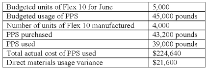 <strong>Norio Manufacturing uses powdered plastics (PPS)to manufacture a high-pressure board used in digital equipment,Flex 10.Information concerning its operation in June was as follows: The cost of PPS in the flexible budget for the output of the period is:</strong> A)$259,200. B)$280,800. C)$311,040. D)$324,000. E)$360,000.