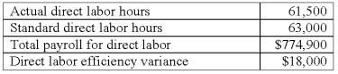<strong>Lucky Company's direct labor information for the month of February is as follows: The standard direct labor rate per hour is:</strong> A)$12.00. B)$12.30. C)$12.60. D)$13.20. E)$13.50.