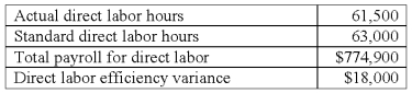 <strong>Lucky Company's direct labor information for the month of February is as follows: The total standard direct labor cost for the period is:</strong> A)$738,000. B)$747,000. C)$756,000. D)$765,000. E)$774,900.