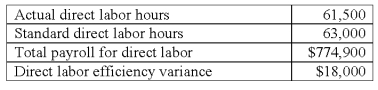 <strong>Lucky Company's direct labor information for the month of February is as follows: The direct labor flexible-budget variance is:</strong> A)$18,900 unfavorable. B)$42,300 unfavorable. C)$46,350 unfavorable. D)$44,500 unfavorable. E)$54,900 unfavorable.