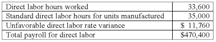 <strong>Minmax Co.'s direct labor information for February is as follows: The direct labor efficiency variance in February is:</strong> A)$13,440 favorable. B)$13,650 favorable. C)$13,776 favorable. D)$14,000 favorable. E)$19,110 favorable.