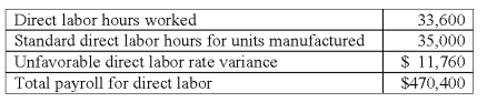 <strong>Minmax Co.'s direct labor information for February is as follows: The total direct labor flexible-budget variance in February is:</strong> A)$7,350 favorable. B)$7,840 favorable. C)$30,870 favorable. D)$30,870 unfavorable. E)$31,360 favorable.