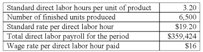 <strong>Europa Company manufactures only one product.Presented below is direct labor information for November. The direct labor efficiency variance for November is:</strong> A)$26,624.00 unfavorable. B)$31,948.80 unfavorable. C)$39,936.00 favorable. D)$71,884.80 favorable. E)$103,833.60 favorable.