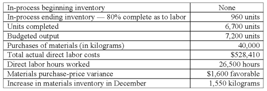 Shade Company adopted a standard cost system several years ago.The standard costs for direct labor and direct materials for its single product are as follows: Materials (5 kilograms x $12.00 per kilogram)= $60.00/unit.Direct labor (3.5 hours x $20.00 per hour)= $70.00/unit.All materials were issued at the beginning of processing.The operating data shown below were taken from the records for December: The actual direct materials purchase price per kilogram is: